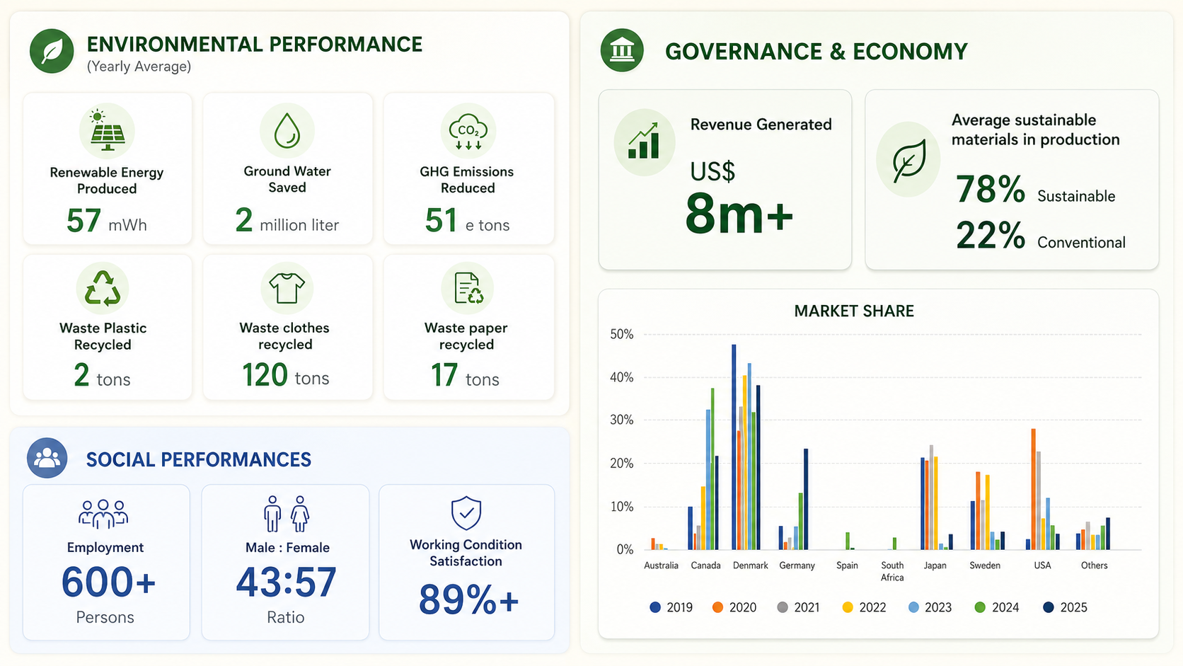 Cute Dress ESG performance dashboard covering energy, water, waste, emissions and worker welfare