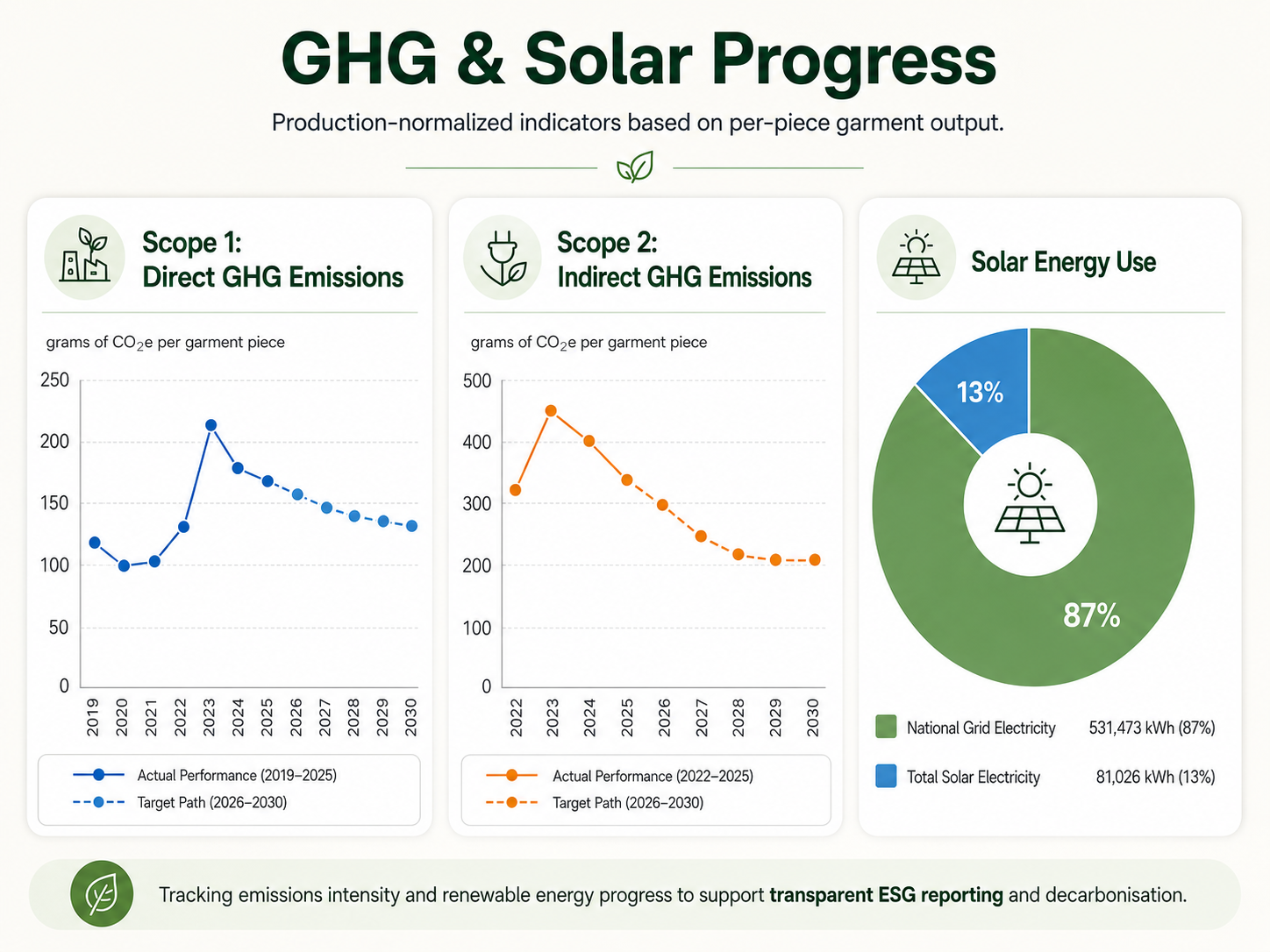 Cute Dress GHG emissions and solar energy progress chart
